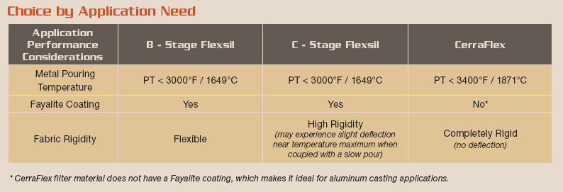 Foundry filter application and material selection chart